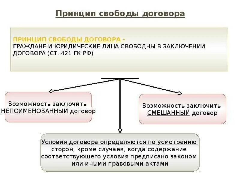 Значение заключения договора. Принцип свободы договора в гражданском праве. принцип свободного договора в гражданском праве. раскройте содержание принципа свободы договора. принцип свободы договора пример.