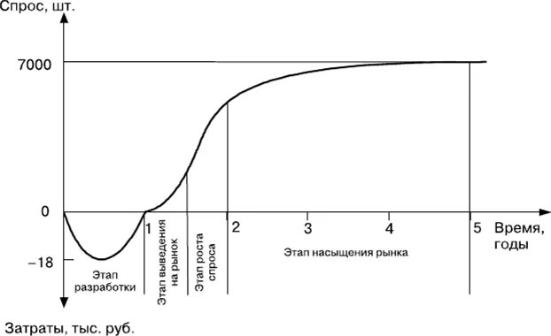 График насыщения рынка. Стадии насыщения рынка. Кривая насыщения рынка. График жизненного цикла товара.