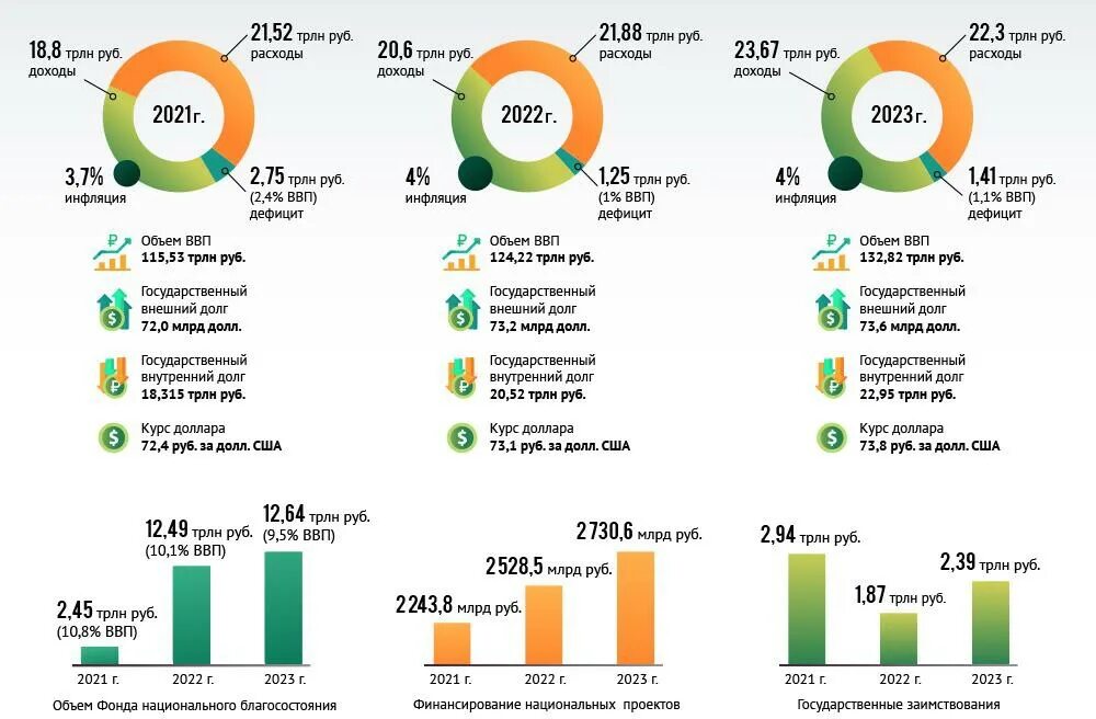 Доход рф за 2023 год. Структура доходов бюджета России за 2022 год. Основные параметры федерального бюджета в РФ В 2022 году. Бюджет России на 2022 год. Структура бюджета РФ на 2022.