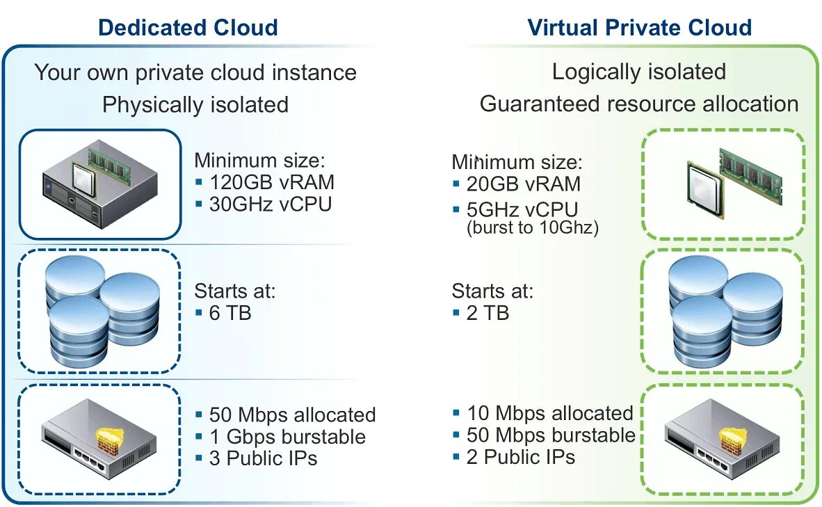 Between virtual. Virtual private cloud. cloud server vs virtual server. dedicated облака. photopia сервер облачный.