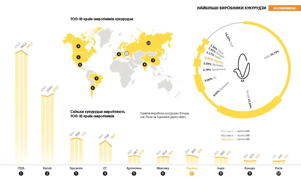 Крупнейшие производители кукурузы. Карта экспорта кукурузы в мире. Лидеры по производству кукурузы. Экспорт кукурузы в мире.