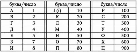 Перевод алфавита в цифры
