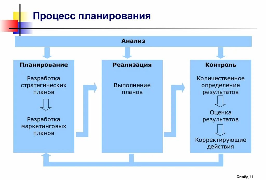 Особенности анализа реализация. Планирование анализ контроль. Анализ планирование реализация и контроль. Этапы процесса планирования. Планирование действие контроль анализ.