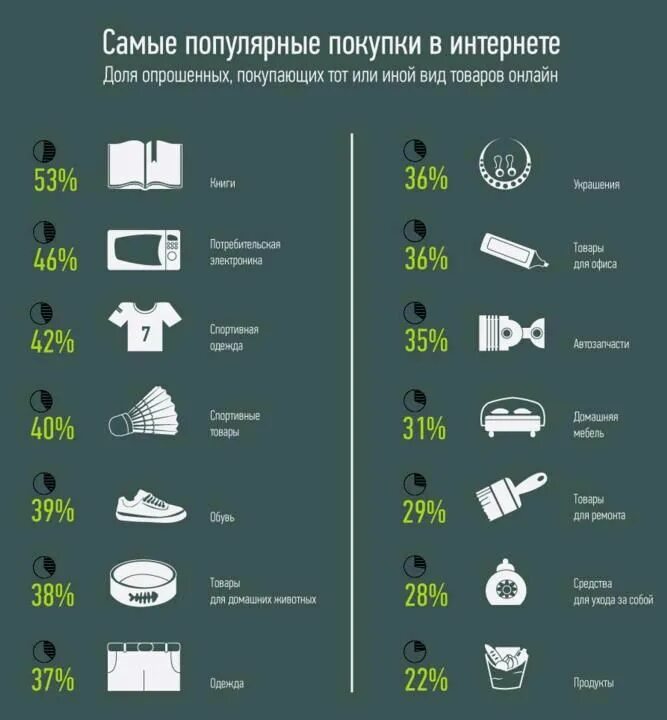Какой самый популярный товар. Самые востребованные товары. популярные товары в интернете. самые продаваемые товары в интернете. самые продаваемые товары.