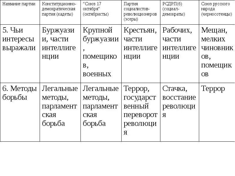 Политические партии 1905-1907 таблица. Партии России 1905-1907 таблица. Политические партии после революции 1905-1907 таблица. Политические партии 1905 таблица. Революционные политические партии россии