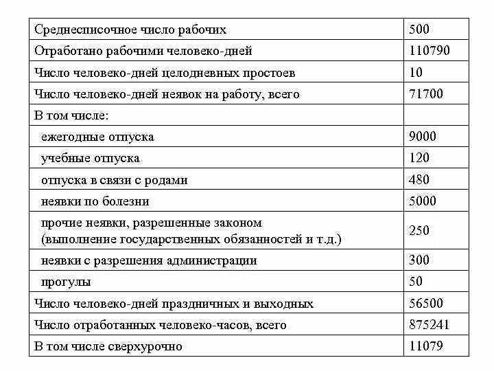 Число человеко часов отработанных работниками. Число человеко-дней целодневных простоев. общее количество дней неявок на работу. число отработанных человеко дней всеми. число отработанных человеко дней всеми работниками.