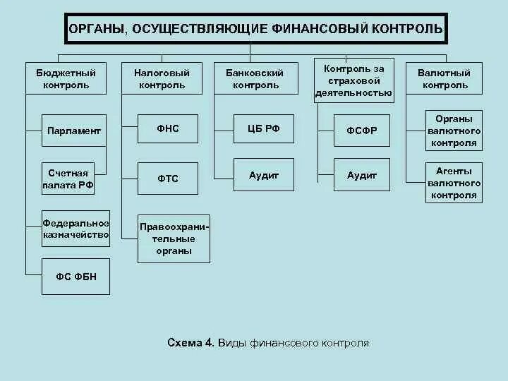 Финансовый орган страны. Органы осуществляющие государственный финансовый контроль. Схема государственного финансового контроля. Какие органы осуществляют государственный финансовый контроль. Структура органов гос финансового контроля.