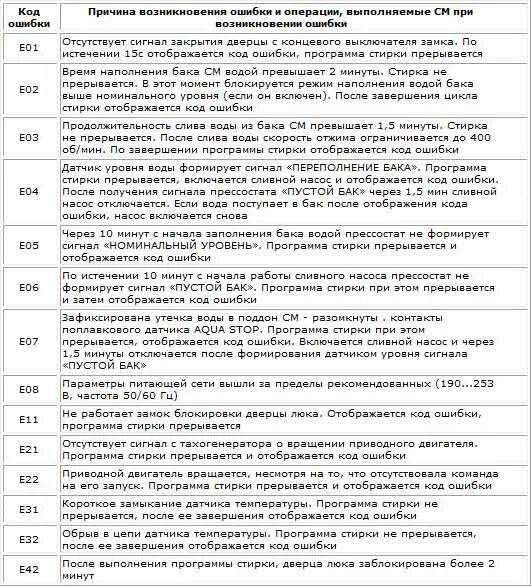 Неисправности стиральной машины коды ошибок. Код ошибки стиральной машины самсунг. Коды ошибок машинки самсунг стиральной машинки. Код ошибки стиральной машины LG e4. Код ошибок стиральной машинки LG.