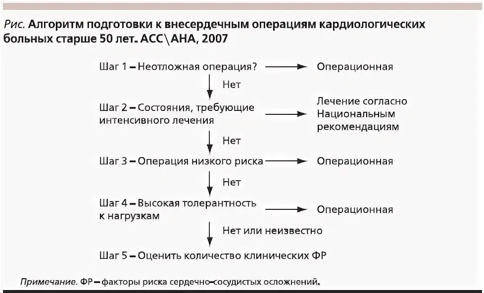 Подготовка больного к операции алгоритм. Подготовка пациента к операции алгоритм. подготовка к операции схема. алгоритмики обследование кардиологических больных. подготовка больных к обследованиям кардиологических пациентов.