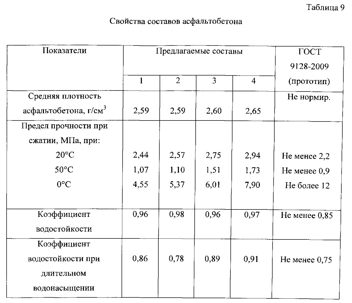 Асфальт какие марки. А16нн асфальтобетонная смесь плотность. Объемный вес асфальтобетона а16вн. Крупнозернистый асфальтобетон Тип а вес м3. Плотность кг/м3 асфальтобетонной смеси.