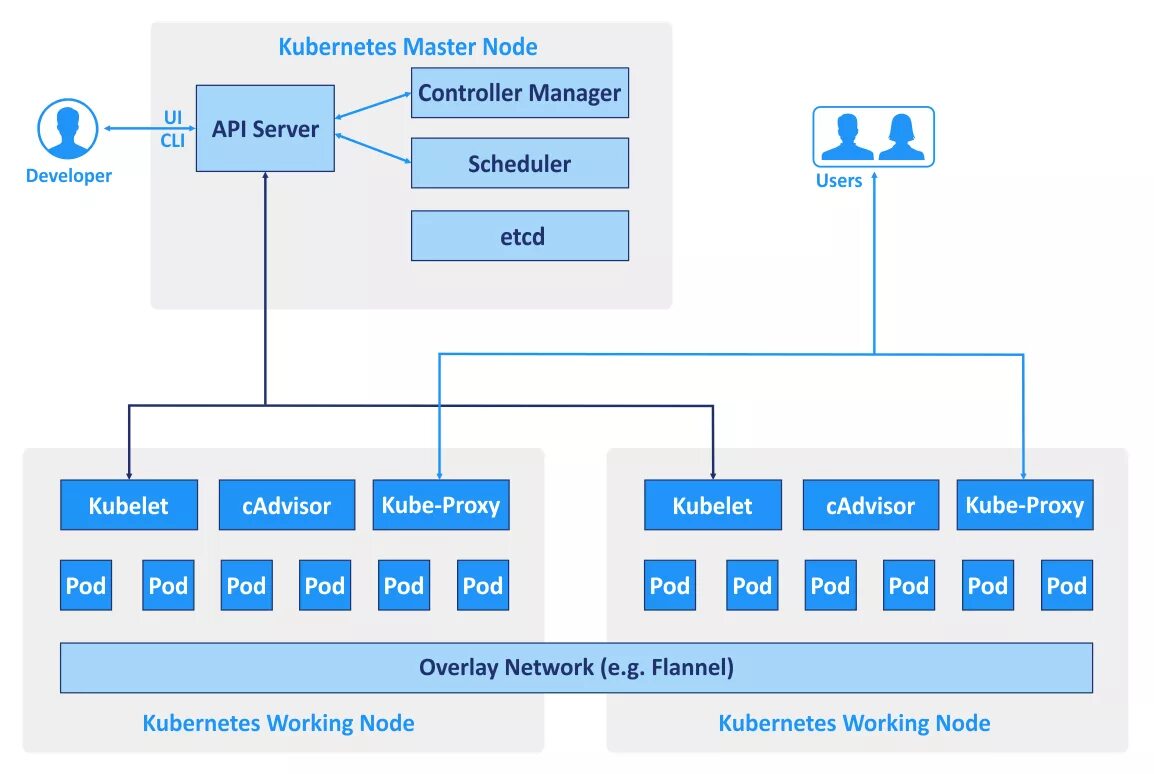 Kubernetes administrator. Kubernetes структура кластера. схема кластера kubernetes. докер и кубернетес. архитектура kubernetes кластера.