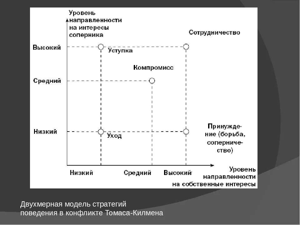 Стратегия поведения в конфликте определяется. Схема Томаса Килмена стили поведения в конфликте. Модель конфликта Томаса-Килмана. Двухмерная модель Томаса Киллмена. Двухмерная модель Томаса – Килменна.