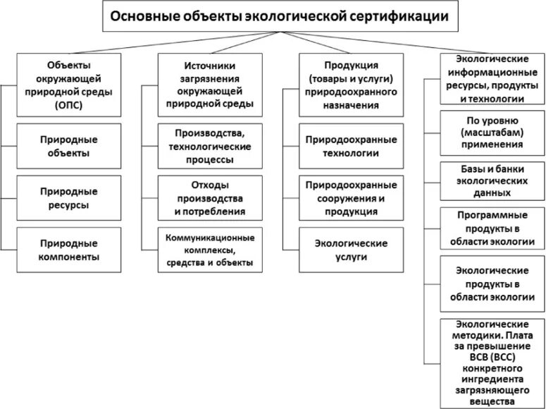 Сертификация таблицы сертификации. Объекты экологической сертификации таблица. Классификация объектов экологической сертификации. Объектами экологической сертификации являются. Экологическая сертификация схема.