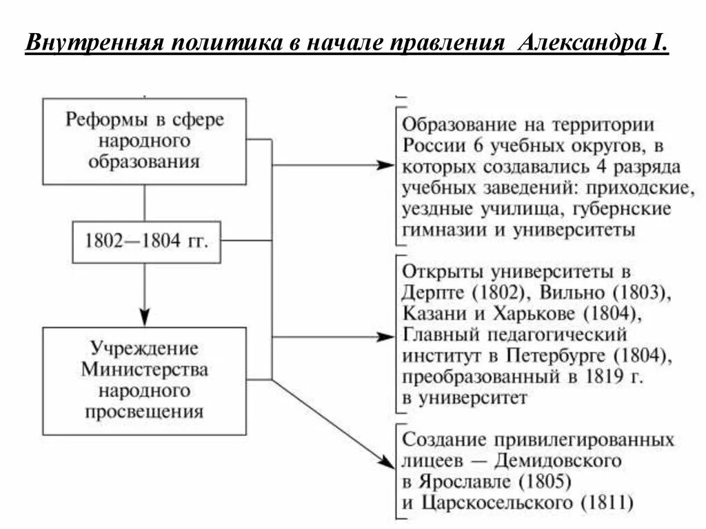 Внутренняя политика 14 века