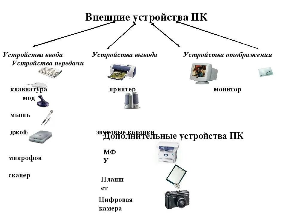 Схема устройства вывода. Внешние устройства таблица. Устройство ввода устройство вывода схема. Схема подключения устройств вывода. Схема подключения внешних устройств к компьютеру.