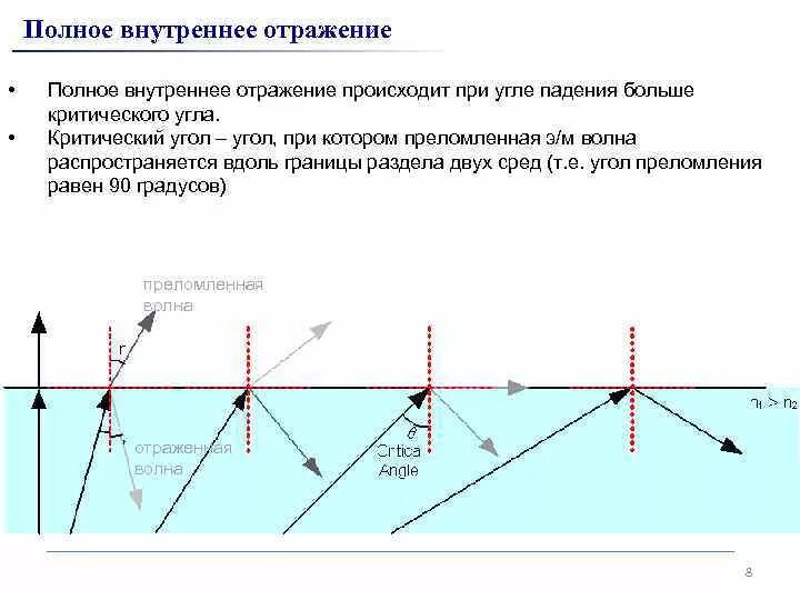 Полное внутреннее отражение происходит. Критический угол полного внутреннего отражения. Предельный угол отражения падения. Формула предельного угла внутреннего отражения. Угол полного внутреннего отражения.