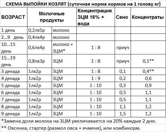 Сколько поят козлят. Схема выпойки козлят ЗЦМ. Норма выпойки козлят ЗЦМ. Схема выпойки новорожденных козлят. Схема кормления козлят ЗЦМ.