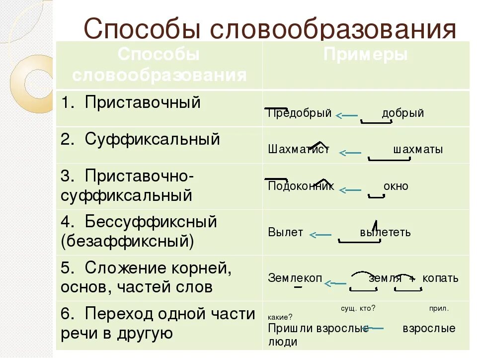 Словообразовательный разбор слова способы