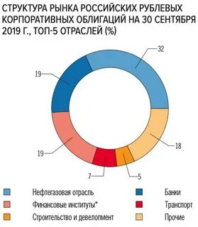 Рынок корпоративных ценных бумаг