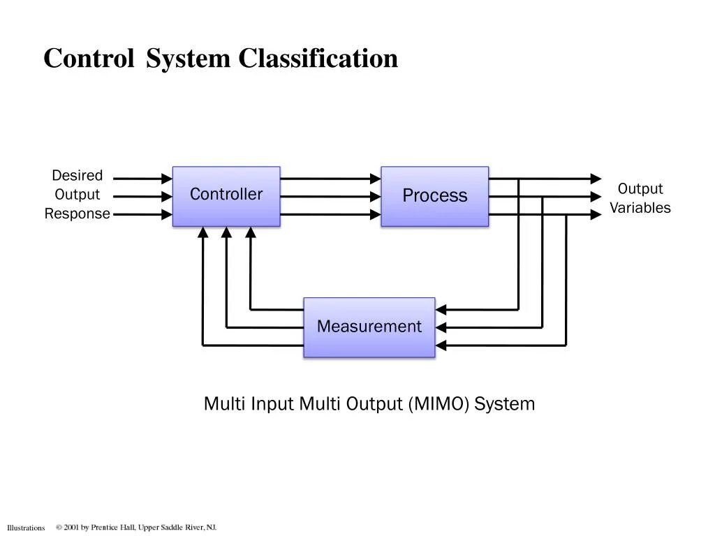 Systems and Control. Controlling System. Control системные. Систем Import Control System,. Outputs send