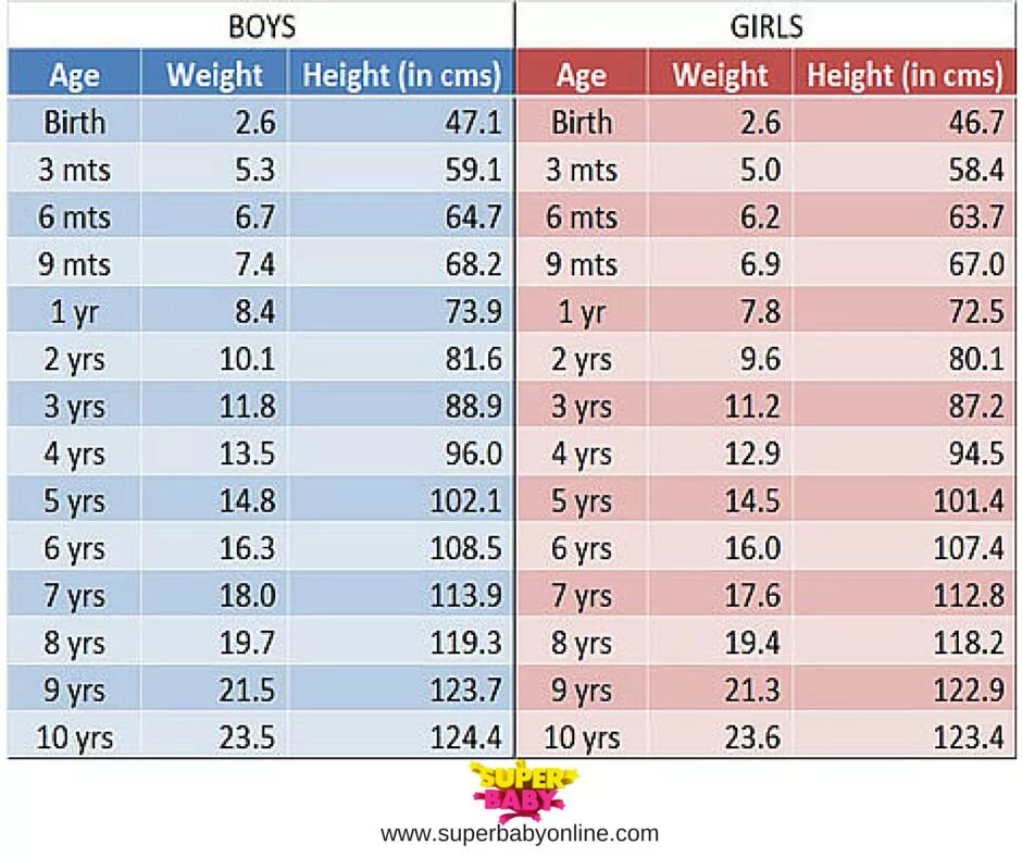 Размер age. Height Weight age. Weight height Chart. Normal height and Weight for age.