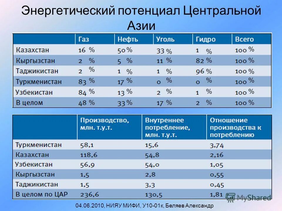 ресурсный потенциал казахстана