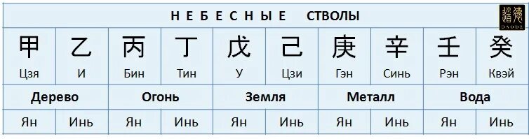 Ба инь. 12 земных ветвей ба цзы. дерево инь иероглиф бацзы. иероглифы небесных стволов и земных ветвей. ба цзы небесные стволы и земные ветви.