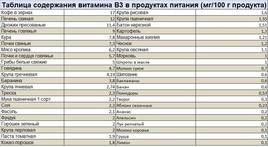 Продукты с витамином в 3. Продукты богатые витамином в3 таблица. Витамин в3 в каких продуктах содержится больше всего таблица. Витамин b3 в продуктах таблица. Продукты с высоким содержанием витамина в3.