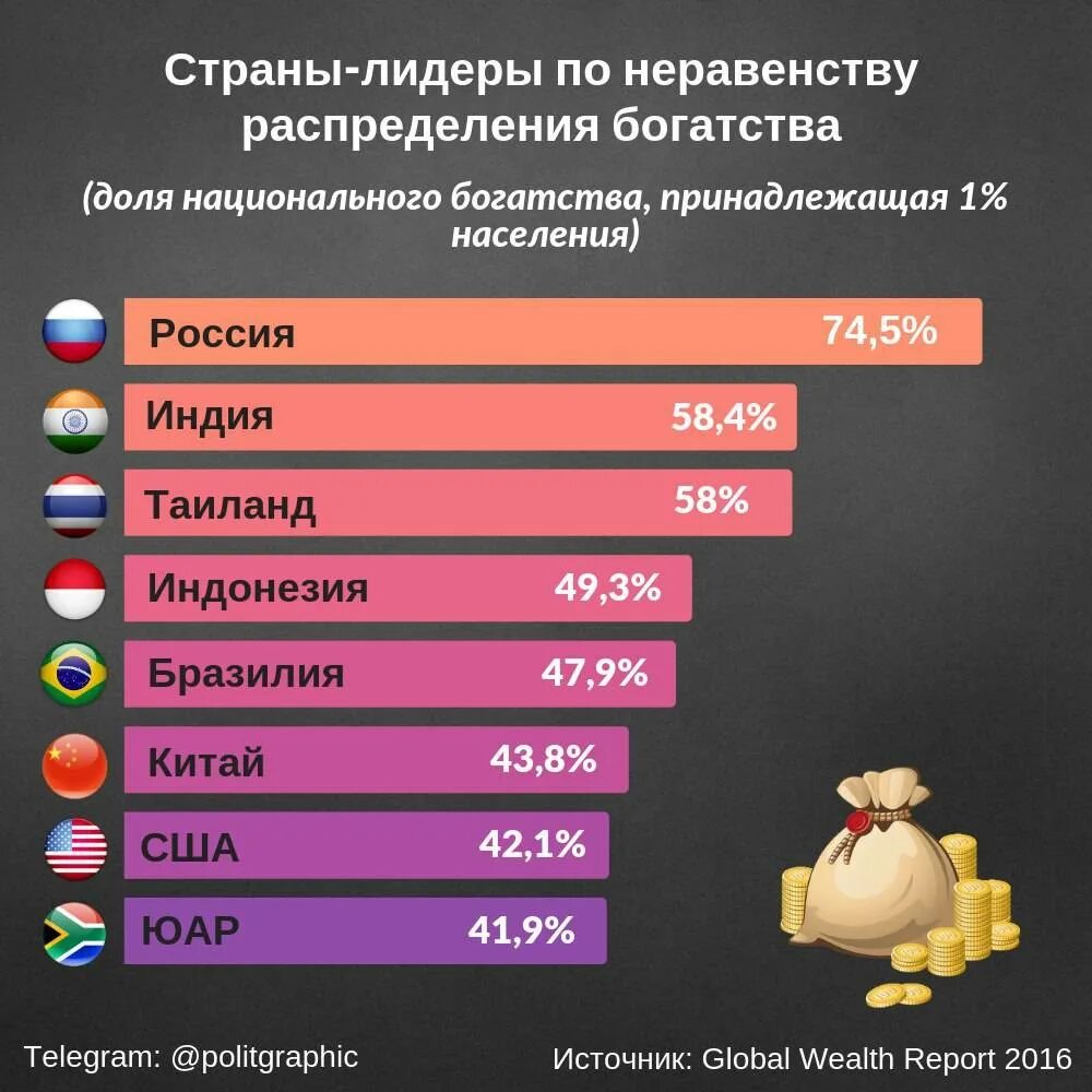 Процент богатых в россии. Страны Лидеры по неравенству. Страны Лидеры по неравенству распределения богатства. Социальное неравенство по странам. Распределение богатых по странам.