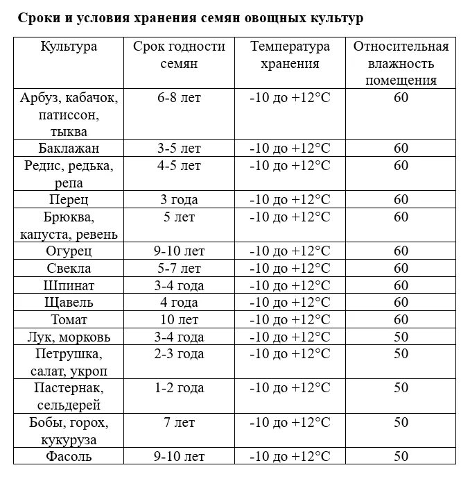 Температура прорастания семян томатов. Сроки прорастания семян таблица овощей. Сроки хранения семян овощных культур таблица. Сроки всхожести семян таблица. Сроки годности семян овощных культур таблица.