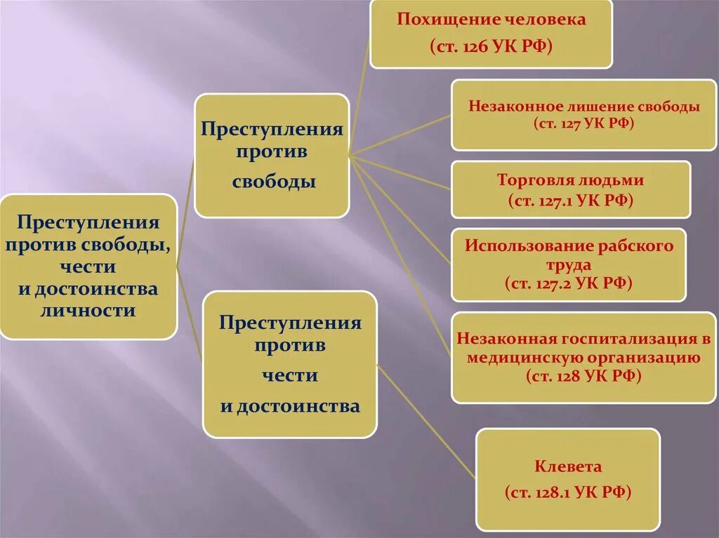 Преступление против личности объект. Преступление против жизни, здоровья, чести и достоинства личности. Понятие преступлений против свободы чести и достоинства личности.