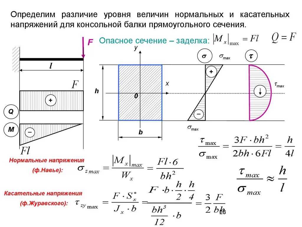 Нормальное напряжение при поперечном изгибе. Касательное напряжение при изгибе формула Журавского. Формула Жуковского для касательных напряжений. Формула Журавского для двутавра. Формула Журавского для сечений.