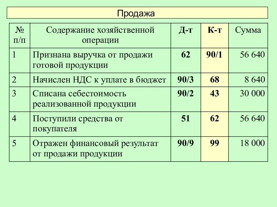 Предъявлен счет покупателям. Отражена выручка от продажи готовой продукции проводка. Отражена выручка от реализации готовой продукции проводка. Доходы от реализации проводка. Проводки по выручке.