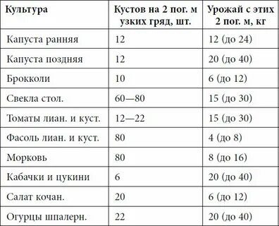 Урожайность моркови с 1