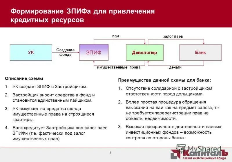 Приобретения пая паев паевых инвестиционных фондов. Закрытый паевой инвестиционный фонд схема. Структура инвестиционного фонда. Структура ЗПИФ недвижимости. Структура паевого инвестиционного фонда.