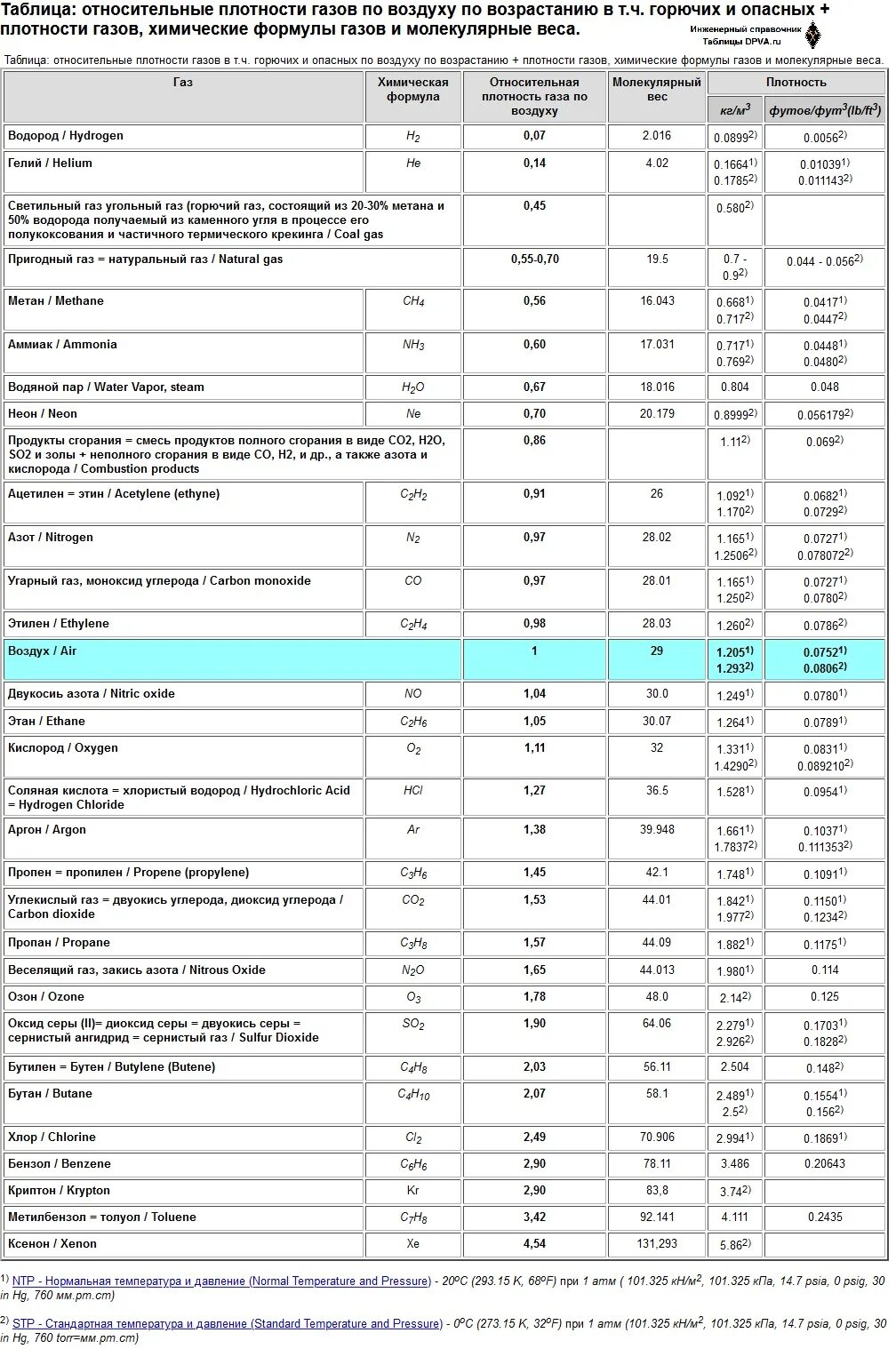 Co2 плотность газа. Плотность газа таблица. Плотность газов таблица. Плотность газа по воздуху таблица. Плотность газов в химии.