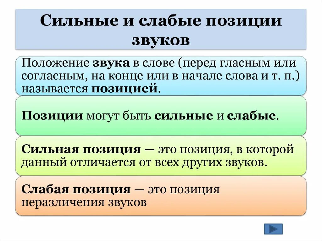 Сильные позиции текста. Таблица сильные и слабые позиции гласных и согласных. Сильные и слабые позиции звуков. Сильные и слабые позиции гласных звуков. Сильны и слабыбые позиции звуков.