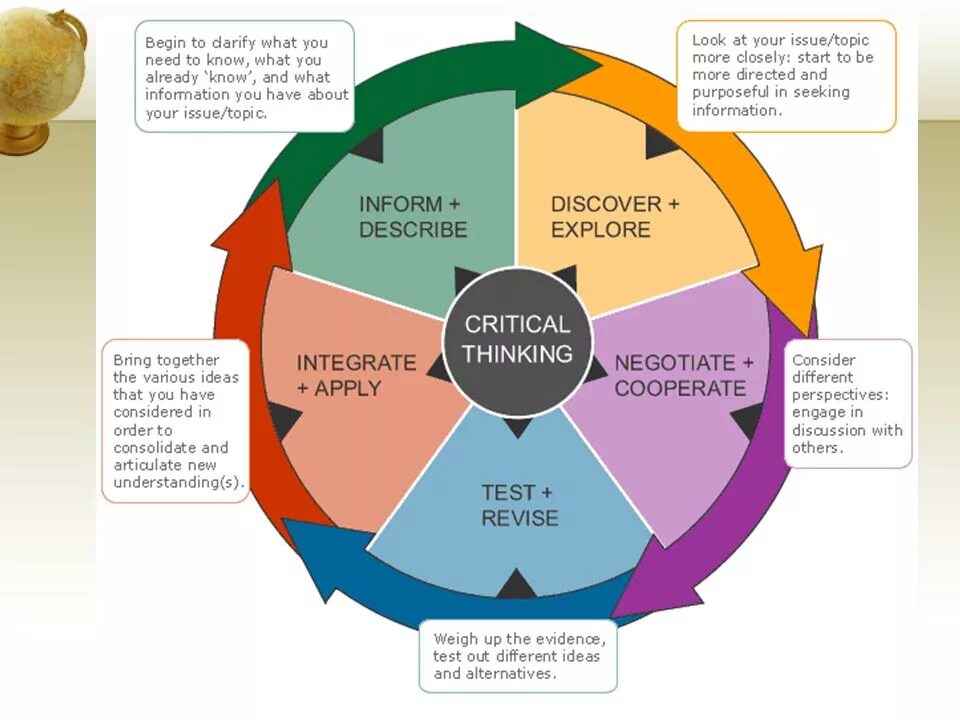 Critical thinking skills. Critical thinking упражнения. Thinking critically. Understanding by Design модель. Understanding cultures