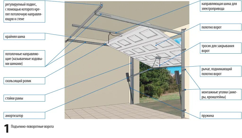 Как сделать подъемные ворота своими руками. Подъемно-поворотные гаражные ворота чертеж. Схема подъемных гаражных ворот своими руками. Схема подъёмных ворот в гараже. Гаражные ворота подъемные чертежи.