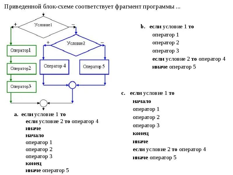 Алгоритмы структуры данных программы вирта. Фрагмента программы блок схема. составьте блок схему соответствующую фрагменту программы. блок схема с условием if. составьте блок схему соответствующую фрагменту программы z.