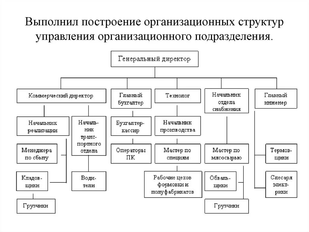 Построение схемы организационной структуры предприятия.. Структурная схема управления организации. Консалтинг организационная структура. Структурная схема организации управления предприятием. Структура подразделения схема