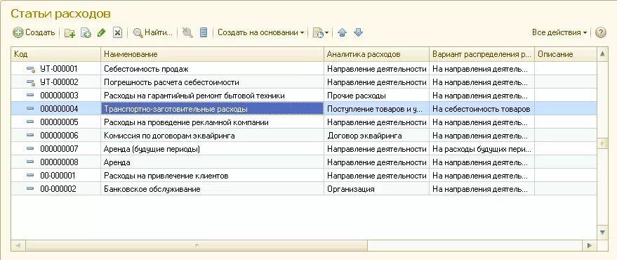 Расходы в оптовых организациях. Статьи расходов. Статья затрат и статья расходов. Статьи расходов в торговле. Статья расходов в бухгалтерском учете.