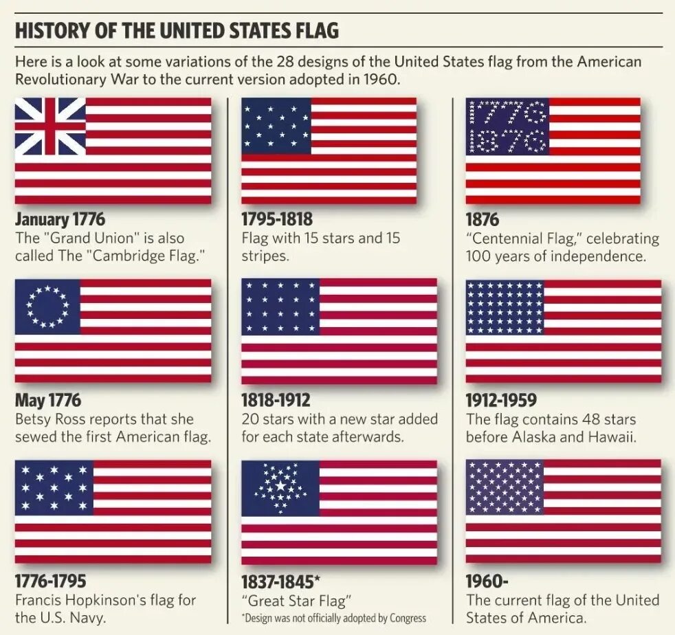 Общее название сша. Флаги сша за всю историю. флаг сша до 1958 года. исторические флаги сша. флаг сша 1776 года.