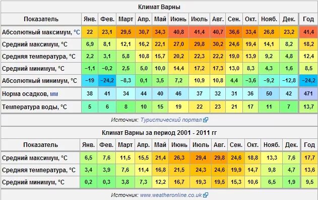 Температура воздуха на март месяц. Болгария температура по месяцам. Болгария среднегодовая температура. Болгария климат по месяцам. Среднемесячная температура Болгария.