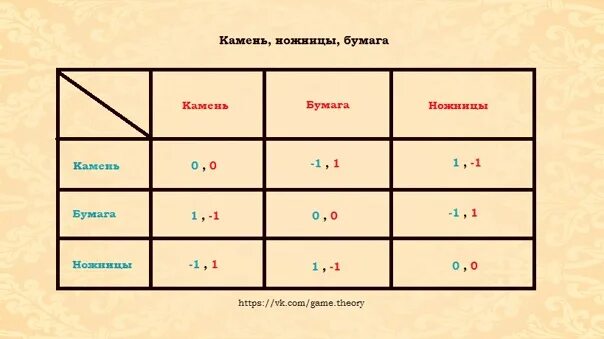 Как всегда выигрывать в камень. Матрица игры камень ножницы бумага. камень ножницы бумага теория игр. вероятность камень ножницы бумага. камень ножницы бумага теория вероятности.