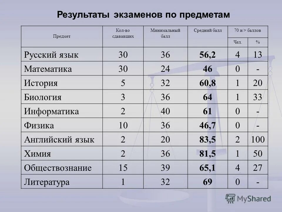 Бал 3 5 это 4. Итоговые оценки по баллам. Оценка за экзамен по физике по баллам. Экзамен по математике баллы. Минимальные баллы по экзаменам.