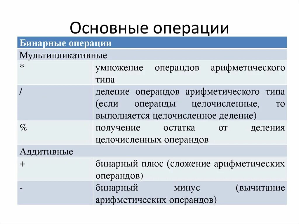 Основные операции используемые в с с. Основные операции. Основные операции с данными. Основные операции памяти. Основные операции с текстом.