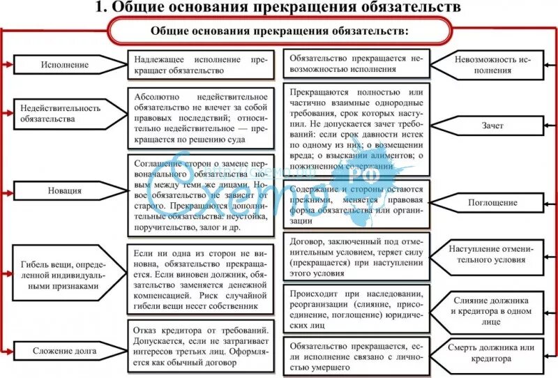 Основания прекращения обязательств в гражданском праве таблица. Прекращение обязательства исполнением схема. Способы прекращения обязательств схема. Способ прекращения обязательств в гражданском праве понятие. Изменения обязательств в гражданском