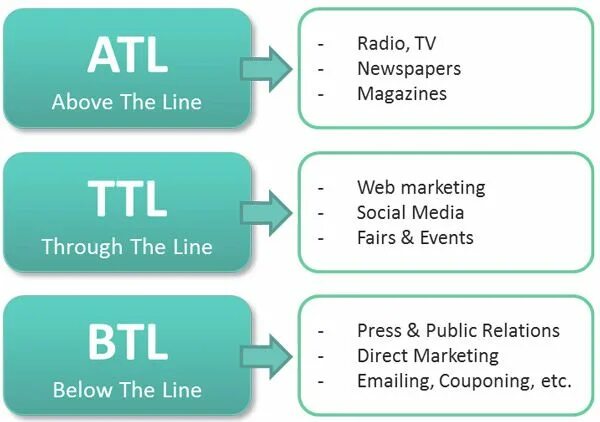 Btl маркетинг это. Atl btl ttl коммуникации. atl и btl-инструментов.. типы рекламы atl btl ttl. atl btl реклама.