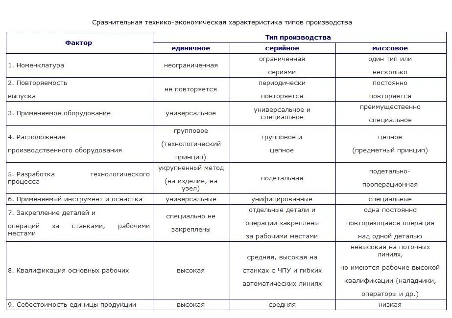 Формы производства таблица. Сравнительная характеристика типов производства таблица. Типы производства и их технико-экономическая характеристика. Сравнительная характеристика типов производства. Технико экономическая характеристика основных типов производства.